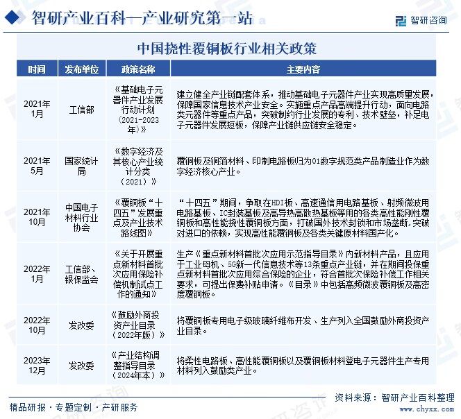 中国挠性覆铜板行业相关政策