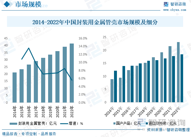 2014-2022年中国封装用金属管壳市场规模及细分