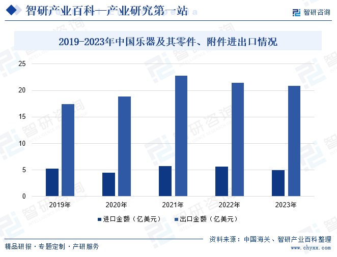 2019-2023年中国乐器及其零件、附件进出口情况