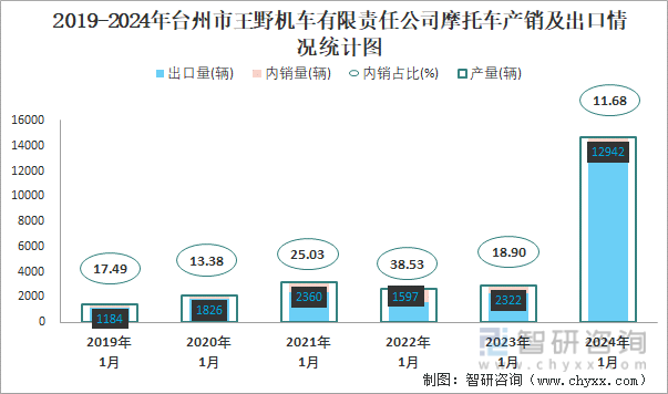 2019-2024年台州市王野机车有限责任公司摩托车产销及出口情况统计图