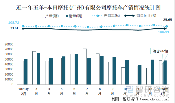 近一年五羊-本田摩托(广州)有限公司摩托车产销情况统计图