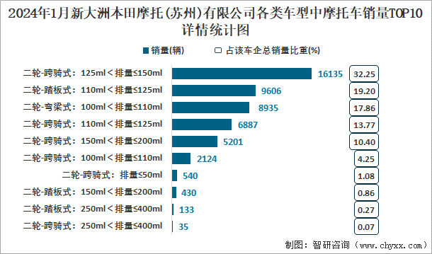 2024年1月新大洲本田摩托(苏州)有限公司各类车型中摩托车销量TOP10详情统计图