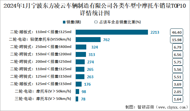 2024年1月宁波东方凌云车辆制造有限公司各类车型中摩托车销量TOP10详情统计图