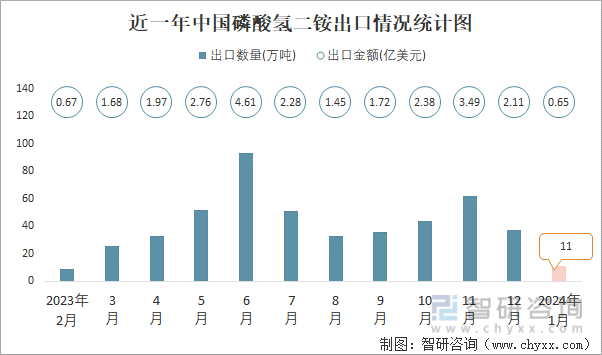 近一年中国磷酸氢二铵出口情况统计图