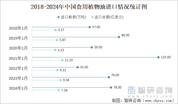 2018-2024年中国食用植物油进口情况统计图