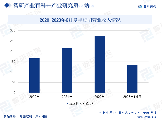 2020-2023年6月阜丰集团营业收入情况