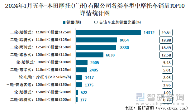 2024年1月五羊-本田摩托(广州)有限公司各类车型中摩托车销量TOP10详情统计图