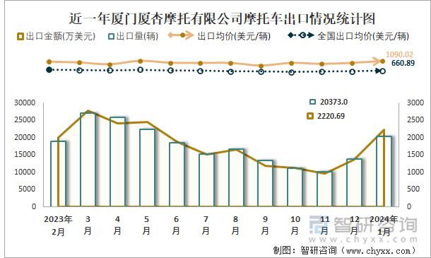 近一年厦门厦杏摩托有限公司摩托车出口情况统计图