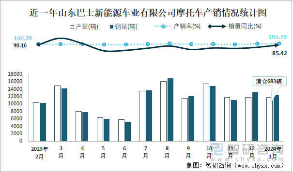 近一年山东巴士新能源车业有限公司摩托车产销情况统计图