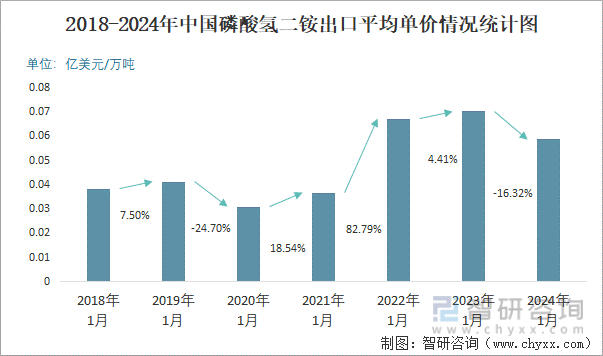 2018-2024年中国磷酸氢二铵出口平均单价情况统计图