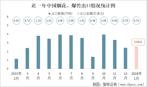 近一年中国烟花、爆竹出口情况统计图