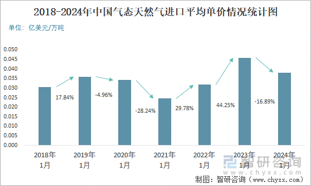2018-2024年中国气态天然气进口平均单价情况统计图