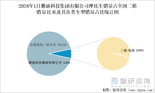 2024年1月雅迪科技集团有限公司摩托车销量占全国二轮销量比重及其各类车型销量占比统计图