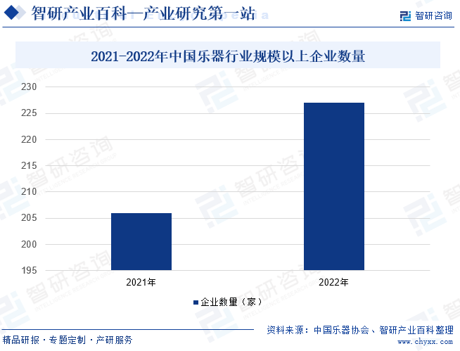 2021-2022年中国乐器行业规模以上企业数量
