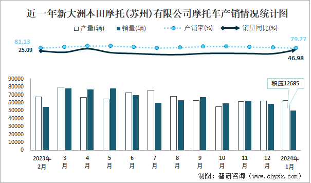 近一年新大洲本田摩托(苏州)有限公司摩托车产销情况统计图