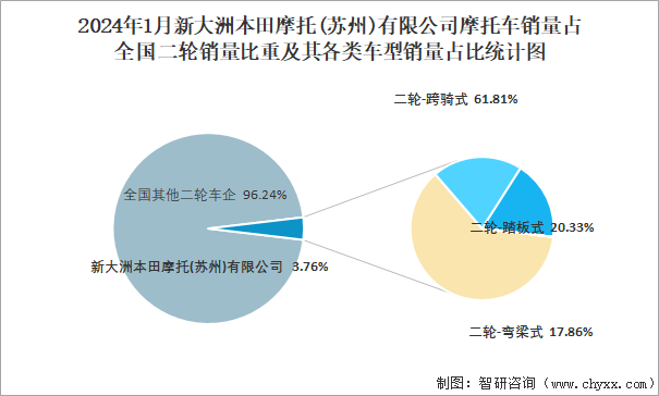 2024年1月新大洲本田摩托(苏州)有限公司摩托车销量占全国二轮销量比重及其各类车型销量占比统计图