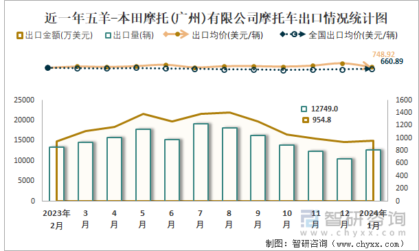 近一年五羊-本田摩托(广州)有限公司摩托车出口情况统计图