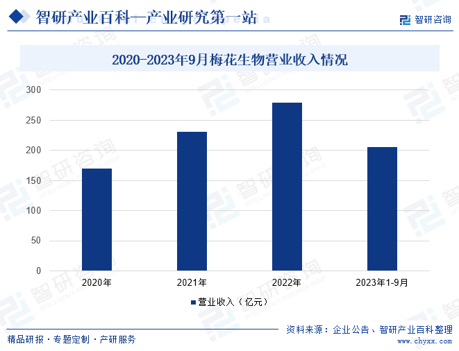 2020-2023年9月梅花生物营业收入情况