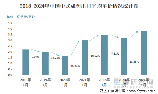 2018-2024年中国中式成药出口平均单价情况统计图