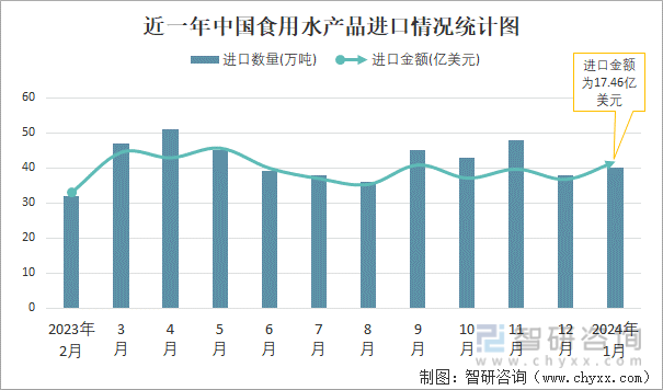 近一年中国食用水产品进口情况统计图