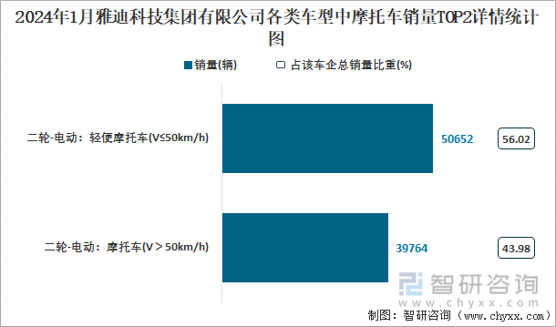 2024年1月雅迪科技集团有限公司各类车型中摩托车销量TOP2详情统计图