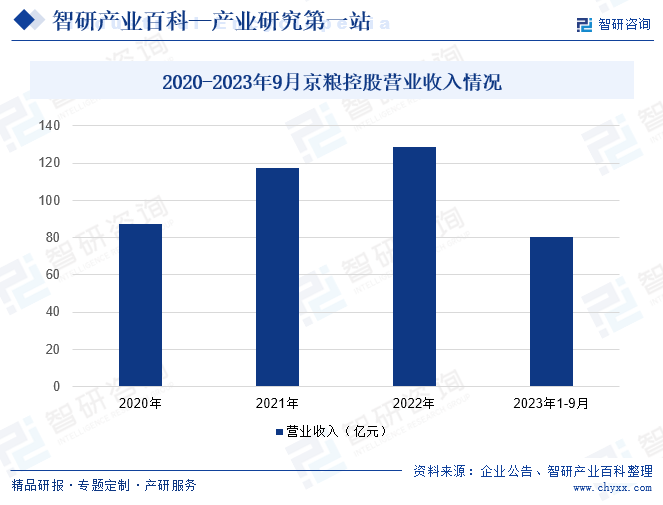 2020-2023年9月京粮控股营业收入情况