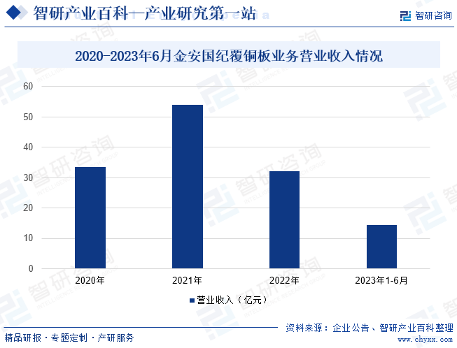 2020-2023年6月金安国纪覆铜板业务营业收入情况