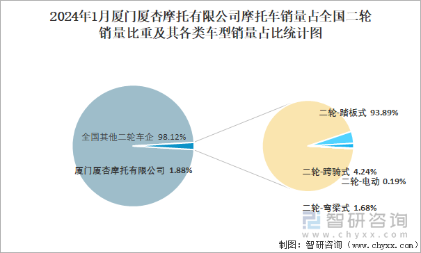 2024年1月厦门厦杏摩托有限公司摩托车销量占全国二轮销量比重及其各类车型销量占比统计图