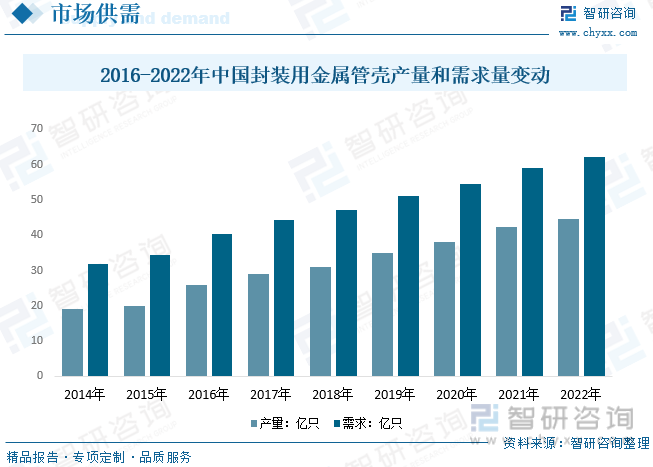 2016-2022年中国封装用金属管壳产量和需求量变动