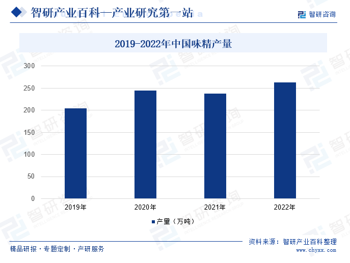 2019-2022年中国味精产量