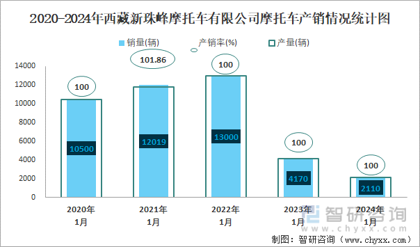 2020-2024年西藏新珠峰摩托车有限公司摩托车产销及出口情况统计图