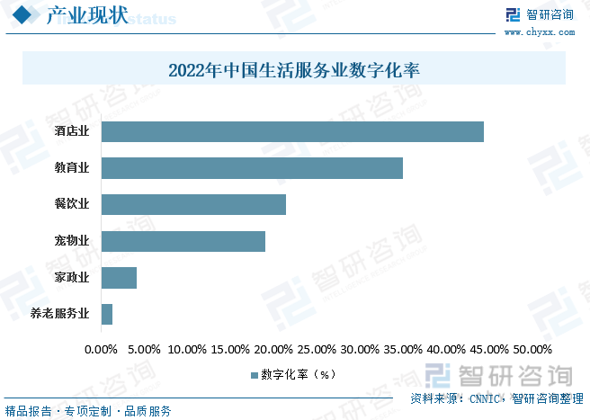 2022年中国生活服务业数字化率