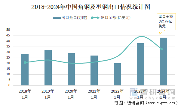2018-2024年中国角钢及型钢出口情况统计图