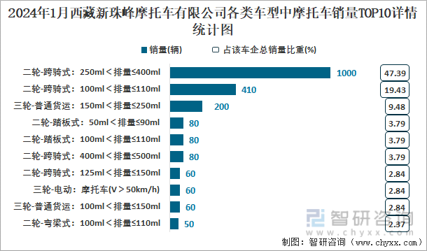 2024年1月西藏新珠峰摩托车有限公司各类车型中摩托车销量TOP10详情统计图