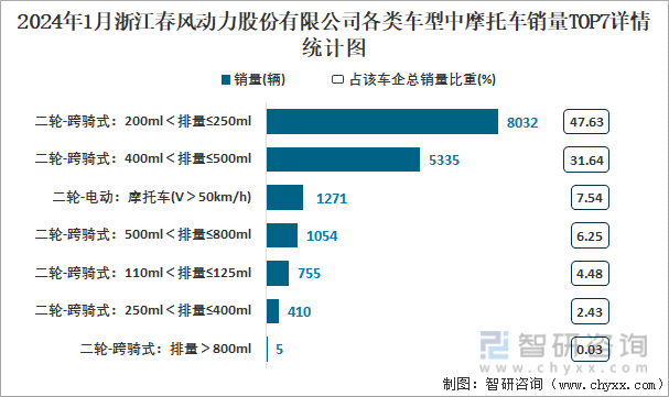 2024年1月浙江春风动力股份有限公司各类车型中摩托车销量TOP7详情统计图