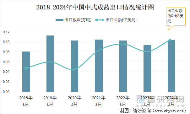 2018-2024年中国中式成药出口情况统计图