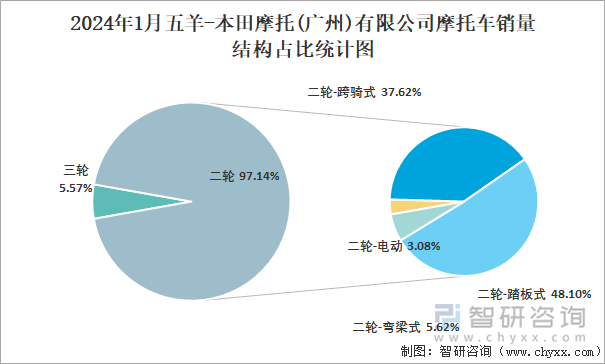 2024年1月五羊-本田摩托(广州)有限公司摩托车销量结构占比统计图