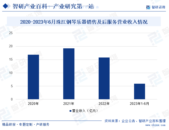 2020-2023年6月珠江钢琴乐器销售及后服务营业收入情况