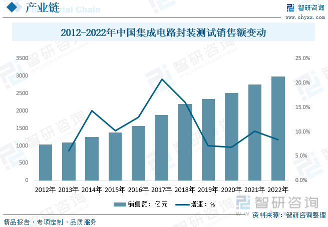 2012-2022年中国集成电路封装测试销售额变动