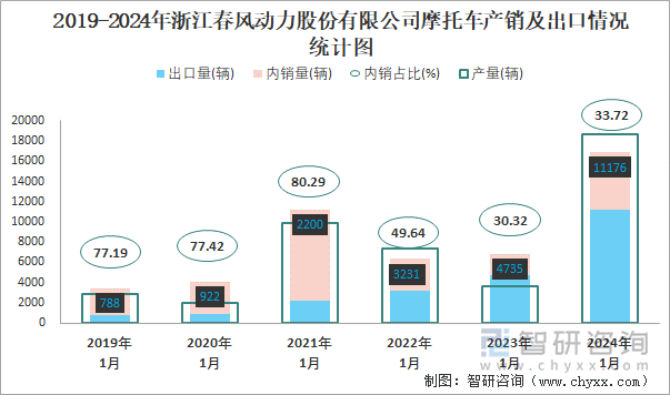 2019-2024年浙江春风动力股份有限公司摩托车产销及出口情况统计图