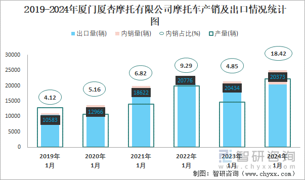 2019-2024年厦门厦杏摩托有限公司摩托车产销及出口情况统计图