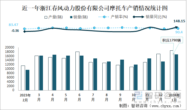 近一年浙江春风动力股份有限公司摩托车产销情况统计图