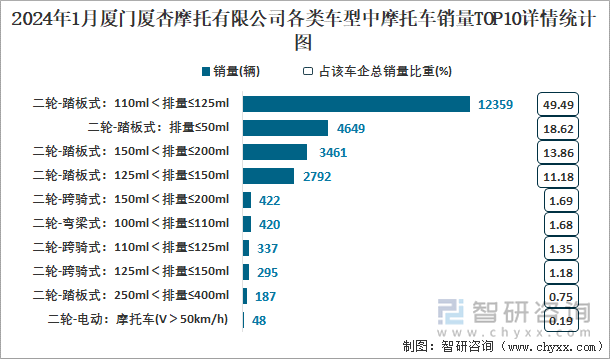 2024年1月厦门厦杏摩托有限公司各类车型中摩托车销量TOP10详情统计图