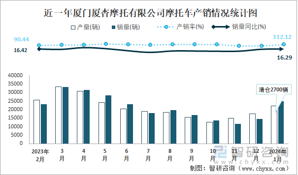 近一年厦门厦杏摩托有限公司摩托车产销情况统计图