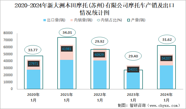 2020-2024年新大洲本田摩托(苏州)有限公司摩托车产销及出口情况统计图