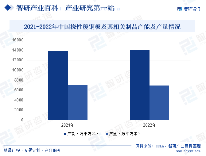 2021-2022年中国挠性覆铜板及其相关制品产能及产量情况