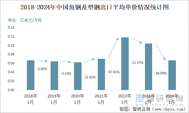 2018-2024年中国角钢及型钢出口平均单价情况统计图