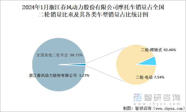 2024年1月浙江春风动力股份有限公司摩托车销量占全国二轮销量比重及其各类车型销量占比统计图