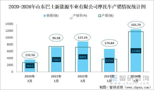 2019-2024年山东巴士新能源车业有限公司摩托车产销情况统计图