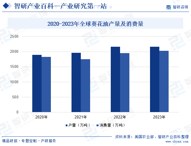 2020-2023年全球葵花油产量及消费量
